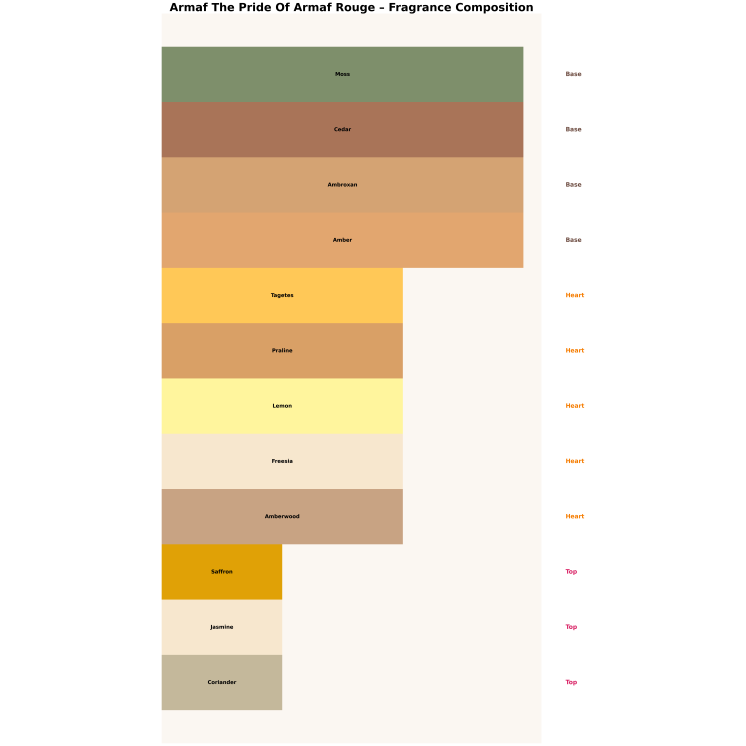 Armaf The Pride Of Armaf Rouge Eau de Parfum for Women 10 ml